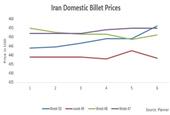 Iran Domestic Billet Prices Rise on Strong Export Demand
