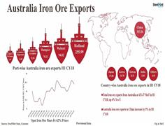 Australia Iron Ore Export Shipments Surge 10% in Q2 CY’18