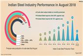 Indian Finished Steel Exports Surge 36%; Imports Drop 12% in August