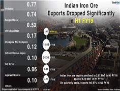 India: Iron Ore Export Drops 87% in Q2 FY`19