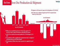 Rio Tinto: Iron Ore & Pellet Shipment Drops Over Maintenance and Safety Pauses