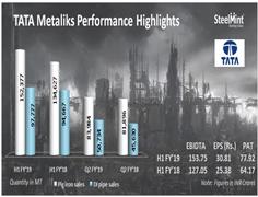 India: Tata Metaliks Rolls Over Foundry Grade Pig iron Prices