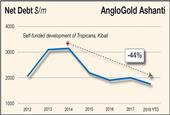 AngloGold Ashanti debt falls, Mponeng stands out