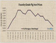 TATA Metaliks Further Cuts Foundry Pig Iron Offer