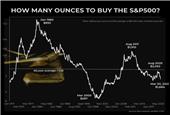 50-year gold price vs stocks chart shows bullion fair value above $2,500