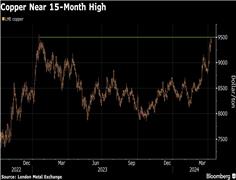 Copper price near 15-month high as supply fears spur bullish calls