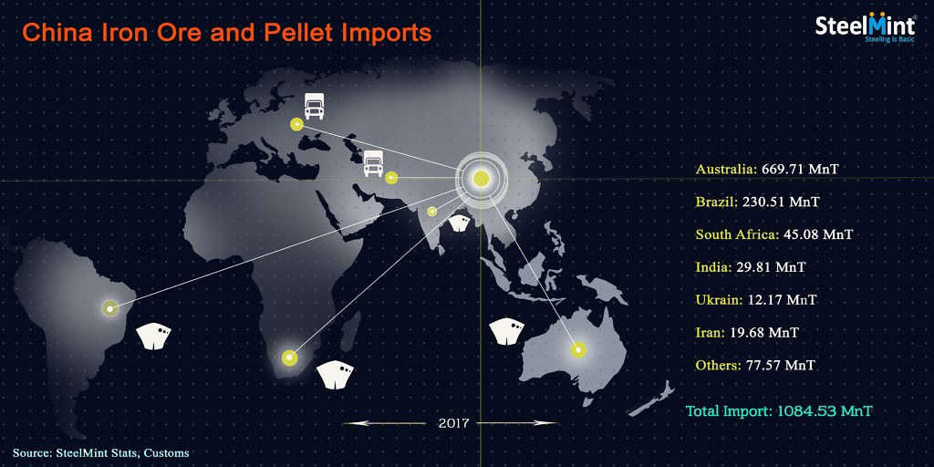 China: Iron Ore & Pellet Import Drops 12% in June