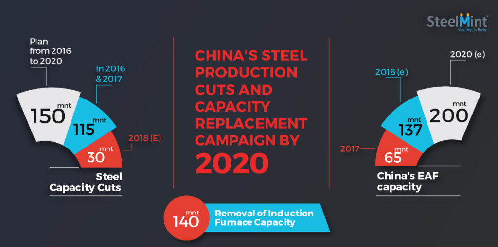 How Much Production Cut and Capacity Replacement is happening in China’s Steel Sector by 2020?