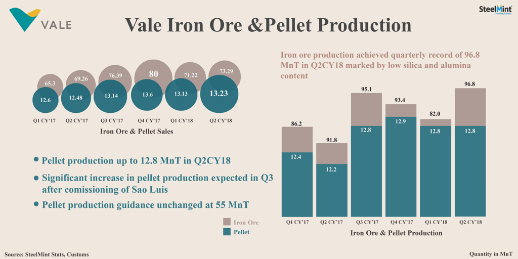 Brazil: Vale Iron Ore Production Hit Record High in Q2 CY’18