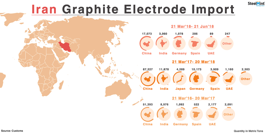 Iranian Government Favours Graphite Electrode Imports amid Currency Depreciation