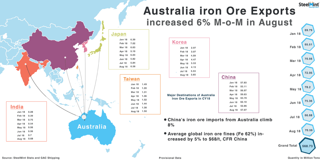Australia: Iron Ore Exports Up 6% in Aug`18