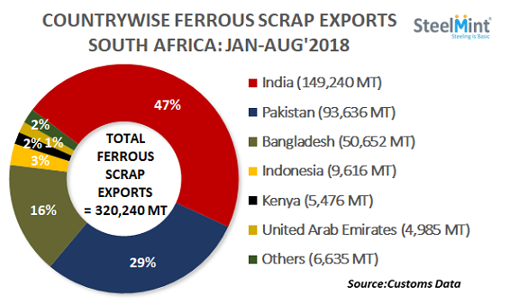 South African Ferrous Scrap Exports Down 12% in August
