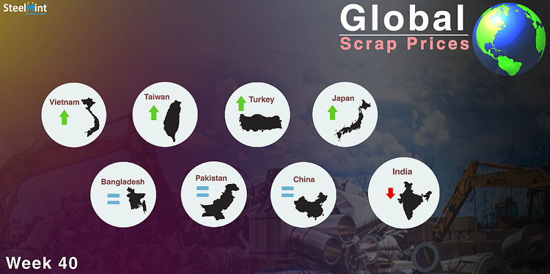 Global Ferrous Scrap Market Overview - Week 40, 2018
