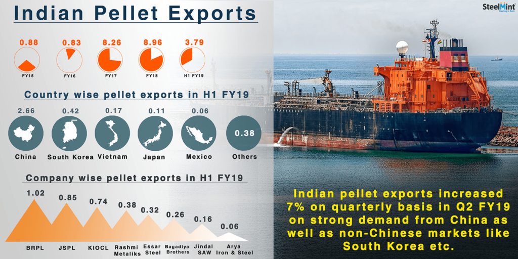 Indian Pellet Exports Increase in Q2 FY`19 on Strong Overseas Demand