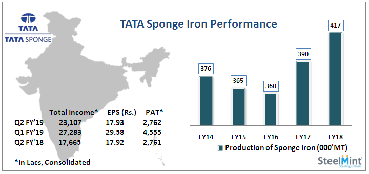 India: Tata Sponge Iron Reports Decline in Profit in Q2 FY19