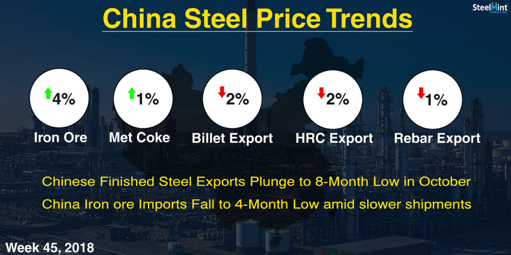 Chinese Steel Market Highlights: Week 45, 2018