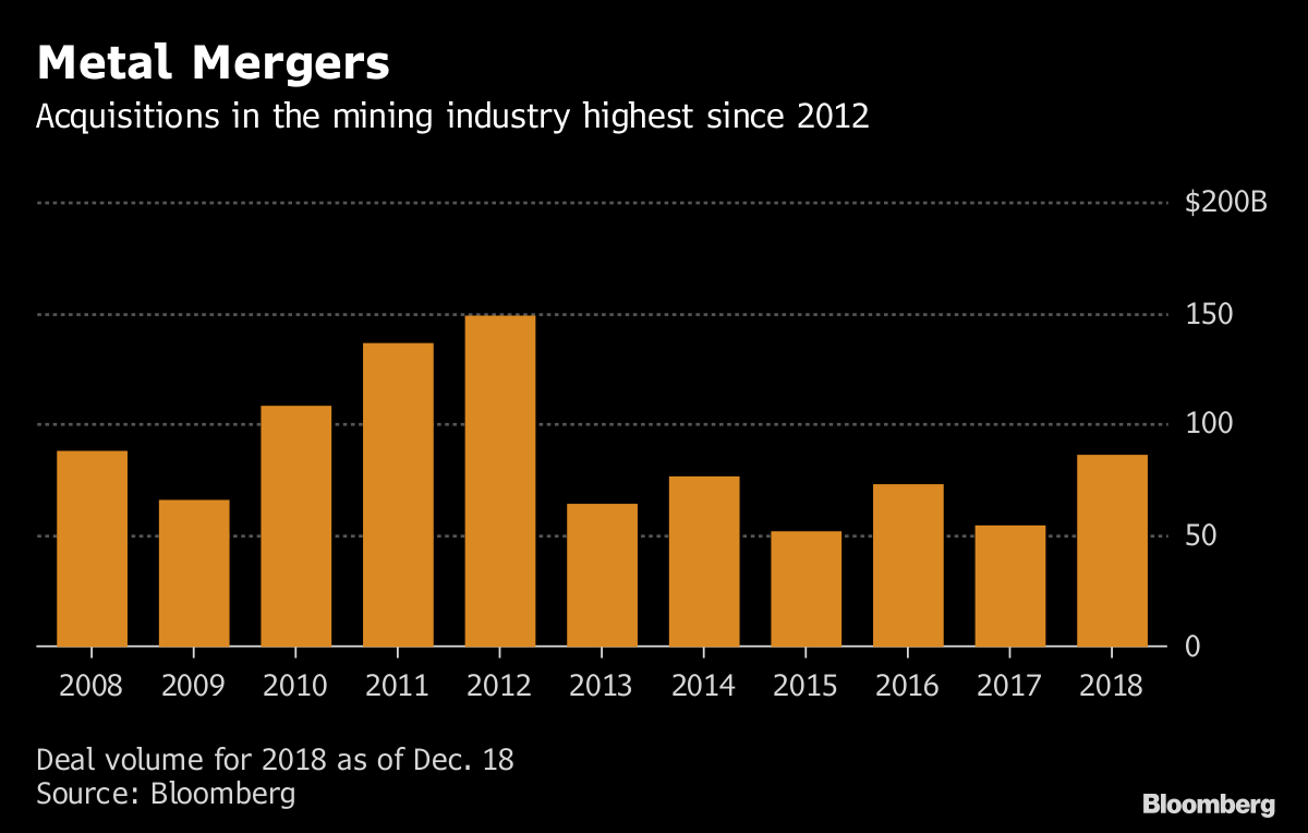 Mining M&A jumps to five-year high