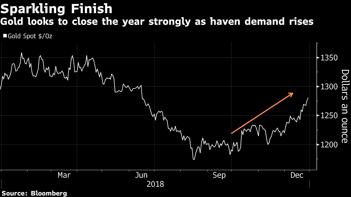 With turmoil rampant, gold targets $1,300 as gloomy 2019 beckons