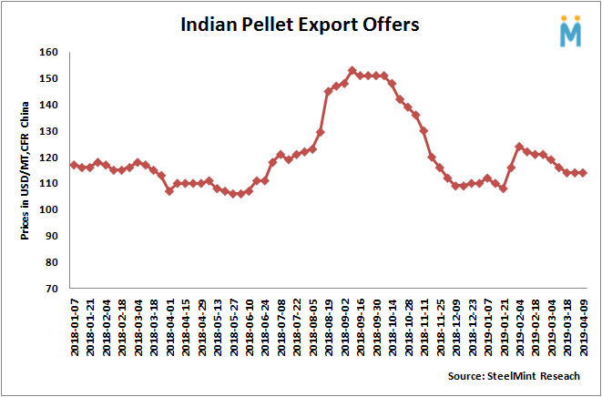 India: BRPL Concludes 60,000 MT Pellet Export Deal to China