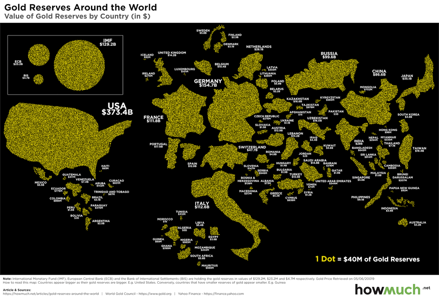 Who owns the world’s gold reserves