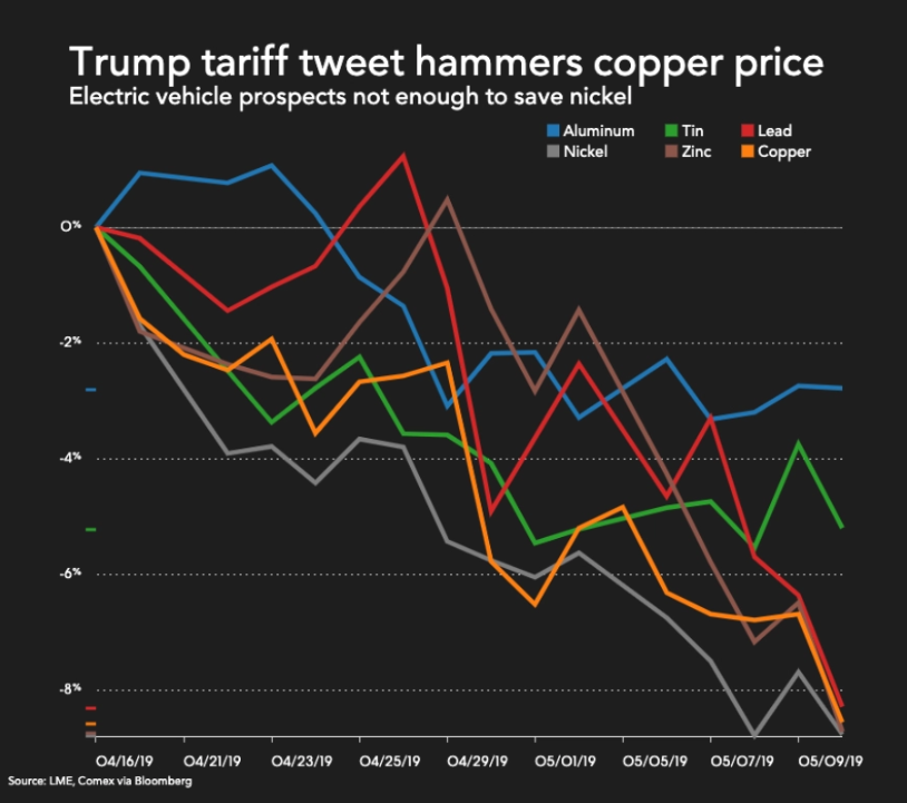 Trump tariff tweet hammers copper price to 7-month low