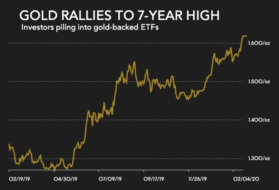Gold price at 7-year high as hedge funds, ETF investors pile in