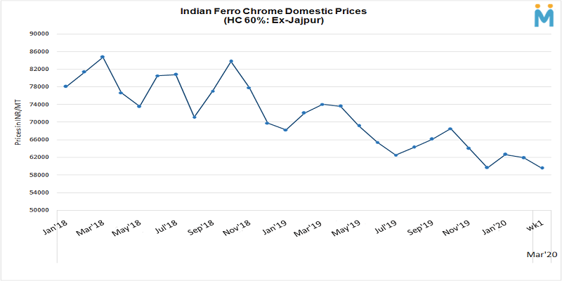 India: Ferro Chrome Producers Lower Prices on Depreciation of Indian Currency