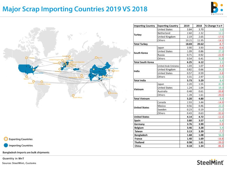 Major Scrap Importing Countries in 2019