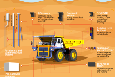 Russia starts using 5G network on autonomous mining dump trucks
