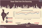 Essar Steel: Iron Ore & Pellet Sourcing Down 8% in June