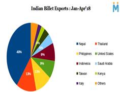 Indian Mills Turn Active in Billet Exports; Deals Reported