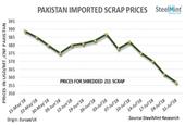 Pakistan: Imported Scrap Prices Decline Amid Fall in Domestic Steel Prices