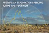 Mining exploration spending in Australia jumps to 5-year high