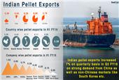 Indian Pellet Exports Increase in Q2 FY`19 on Strong Overseas Demand
