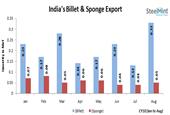India`s Billet Exports Upsurged Sharply in August on Bulk Exports by JSW Steel