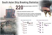Pakistan: Fire at Gadani Ship Cutting Yard Leaves Seven Workers Injured