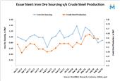 Essar Steel: Iron Ore Sourcing Up 10% in Sept`18