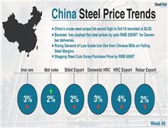 Chinese Steel Market Highlights -Week 46, 2018
