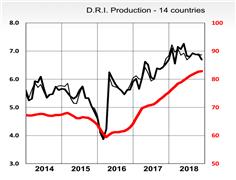 Major Producer of Global D.R.I Reported production reduce/ Iran Recorded a Raise