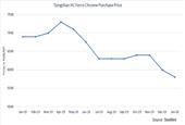 Tsingshan group reduces January Purchase Price of Ferro Chrome