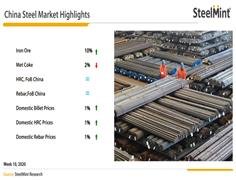 Weekly: Chinese Steel Market Highlights