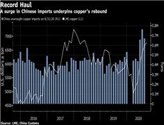 Copper price drops despite 65% surge in China imports