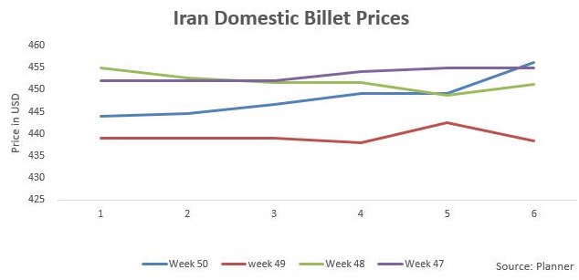 Iran Domestic Billet Prices Rise on Strong Export Demand