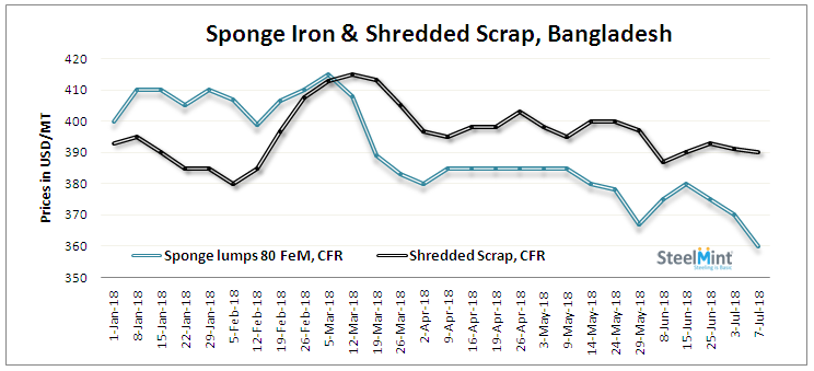 Indian Sponge Iron Export Offers Fall over Recent Deals