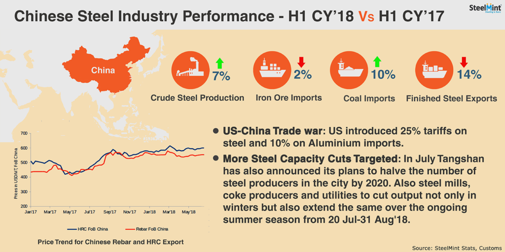 China Steel Industry Performance - H1CY18 vs H1CY17