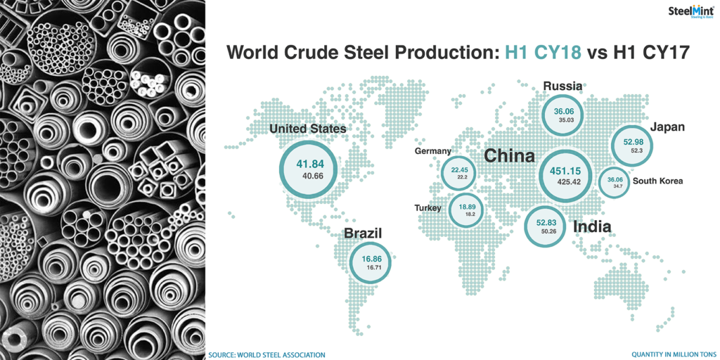 World Crude Steel Output Up 5% in H1 CY18