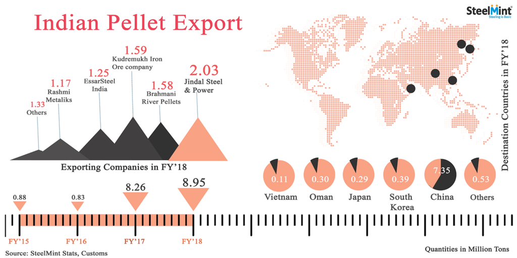 Indian Pellet Exports Drop 32% in July
