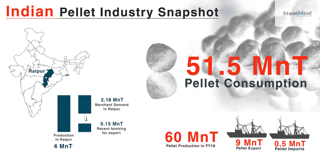 Will Hike in Indian Pellet Offers Push Domestic Iron Ore Prices ?