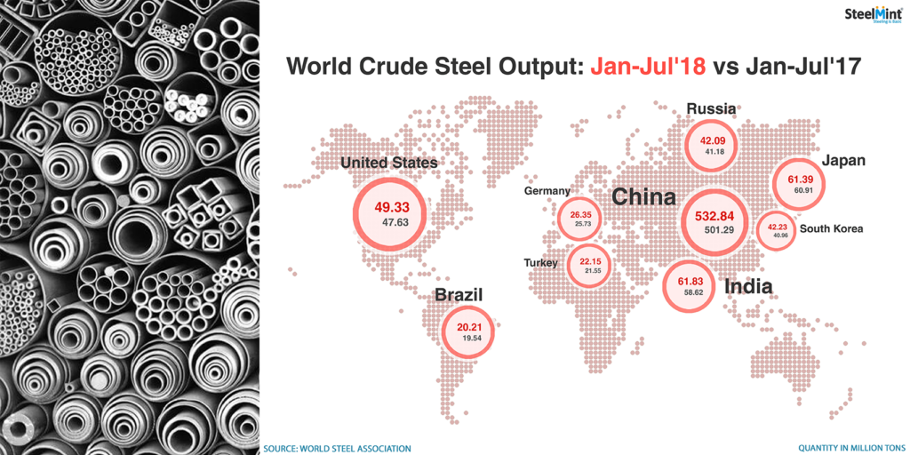 World Crude Steel Output Inch Up 2% in Jul’18
