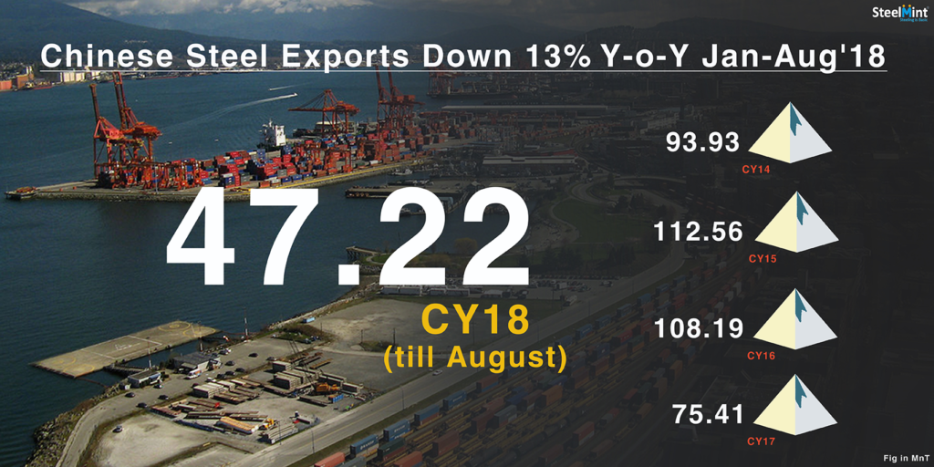 Chinese Finished Steel Exports Drop 13% during Jan-Aug’18
